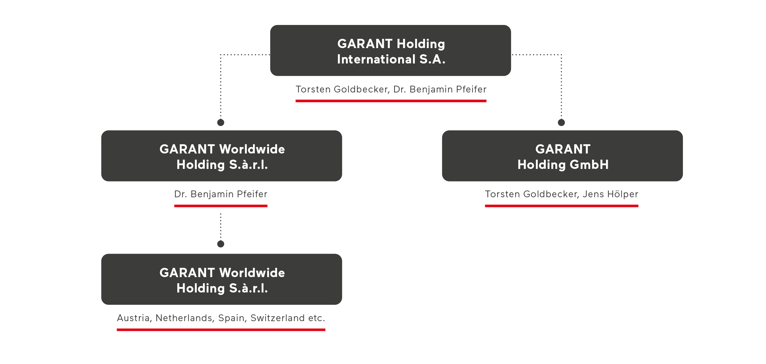 Organizational Chart of GARANT Holding International S.A.
